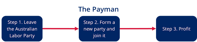 The Payman Step 1. Leave the Australian Labor Party Step 2. Form a new party and join it Step 3. Profit