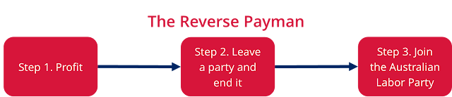The Reverse Step 1. Profit Step 2. Leave a party and end it Step 3. Join the Australian Labor Party